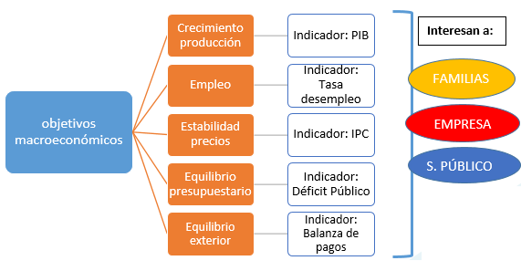 https://1.bp.blogspot.com/-h77bD4Ct_zY/YGYhZJmyRBI/AAAAAAAADKk/eilDhTQ22UYcLHl7NJCf0S5EPWNO0mtTQCLcBGAsYHQ/w640-h332/objetivos%2Bmacroeconomicos.png